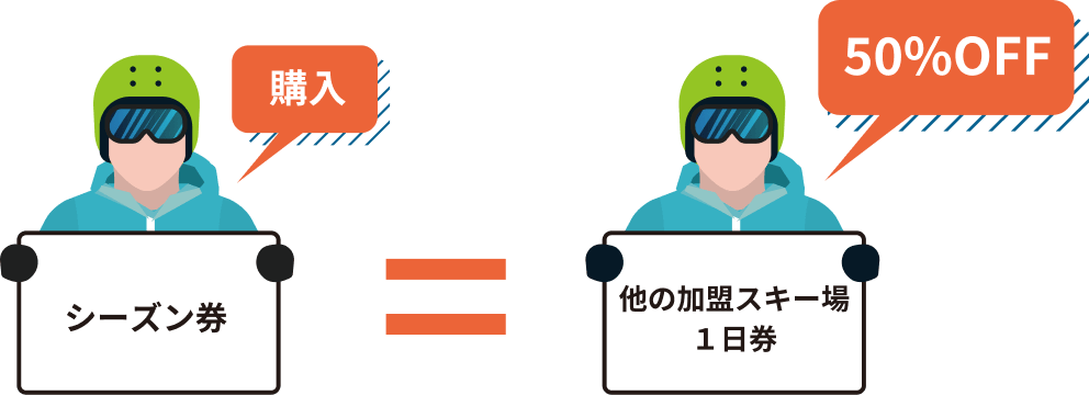 SNOWBIRDS CLUB 加盟スキー場の1日券が50%OFF !